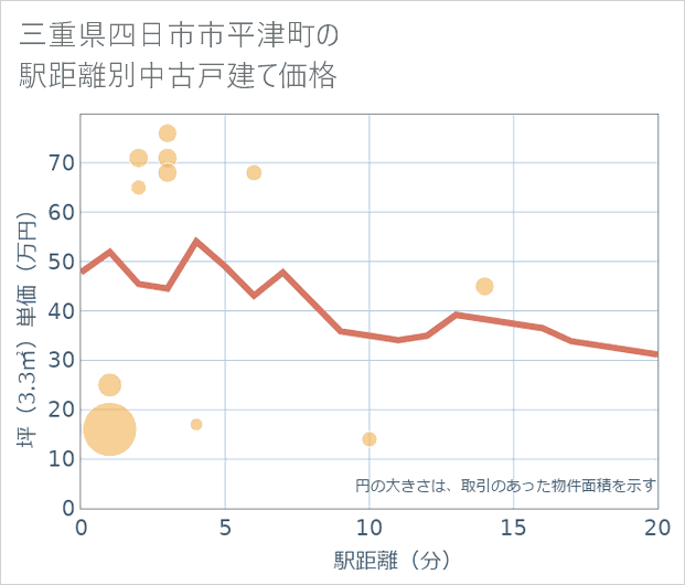 三重県四日市市平津町の徒歩距離別の中古戸建て坪単価