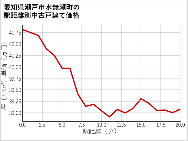愛知県瀬戸市水無瀬町の徒歩距離別の中古戸建て坪単価