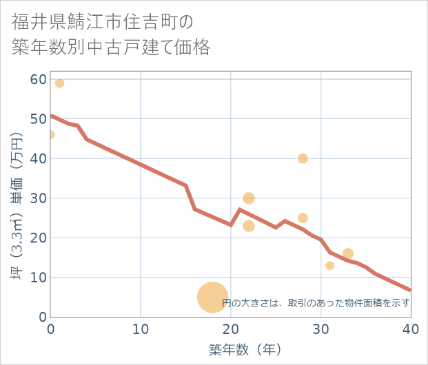 福井県鯖江市住吉町の築年数別の中古戸建て坪単価