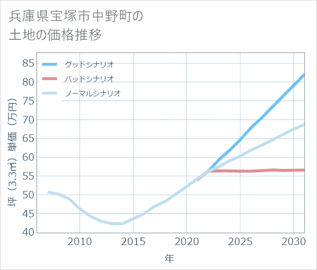 兵庫県宝塚市中野町の土地価格推移