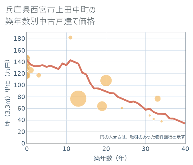 兵庫県西宮市上田中町の築年数別の中古戸建て坪単価