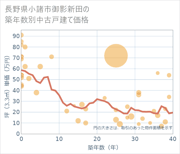 長野県小諸市御影新田の築年数別の中古戸建て坪単価