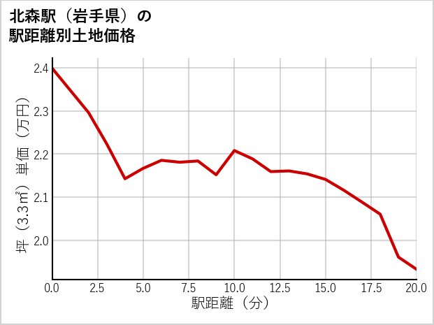 北森駅（岩手県）の徒歩距離別の土地坪単価