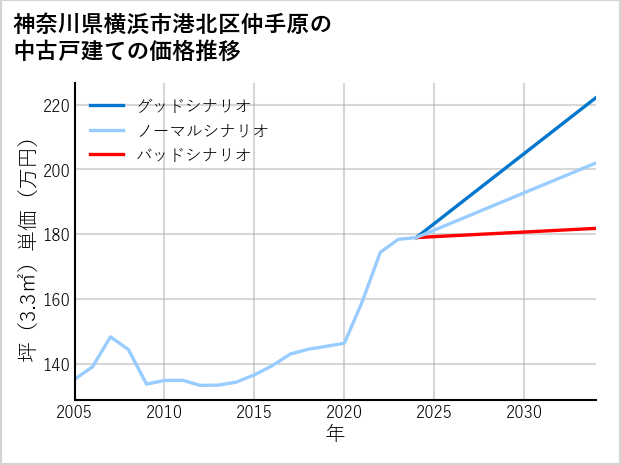 神奈川県横浜市港北区仲手原の中古戸建て価格推移