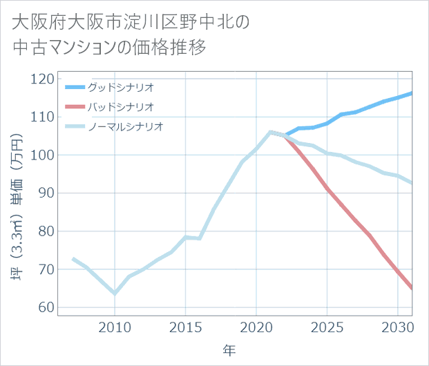 大阪府大阪市淀川区野中北の中古マンション価格推移