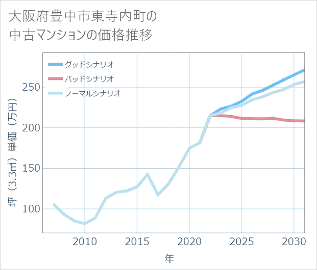 大阪府豊中市東寺内町の中古マンション価格推移
