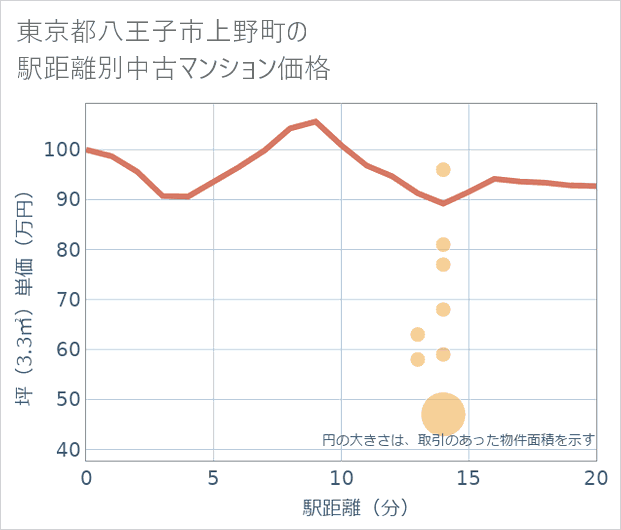 東京都八王子市上野町の徒歩距離別の中古マンション坪単価