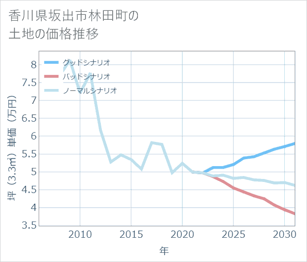 香川県坂出市林田町の土地価格推移