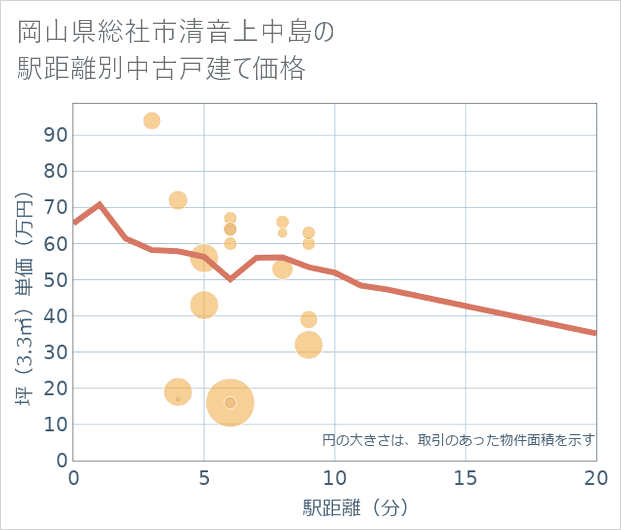 岡山県総社市清音上中島の徒歩距離別の中古戸建て坪単価