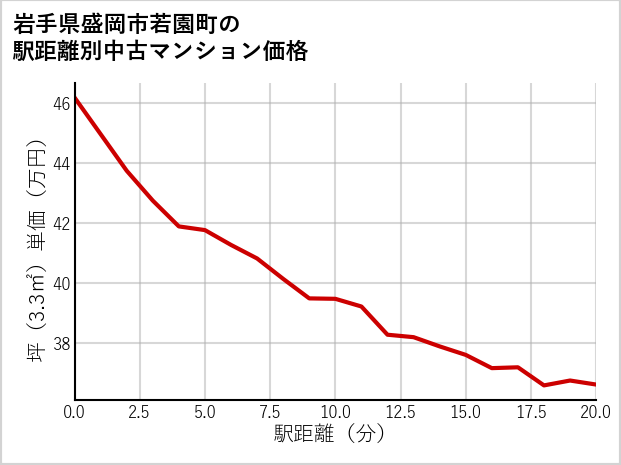 岩手県盛岡市若園町の徒歩距離別の中古マンション坪単価