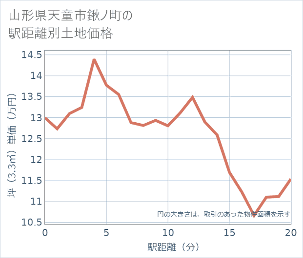 山形県天童市鍬ノ町の徒歩距離別の土地坪単価