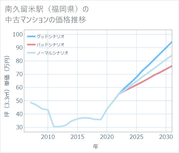 南久留米駅(福岡県)の中古マンション価格推移