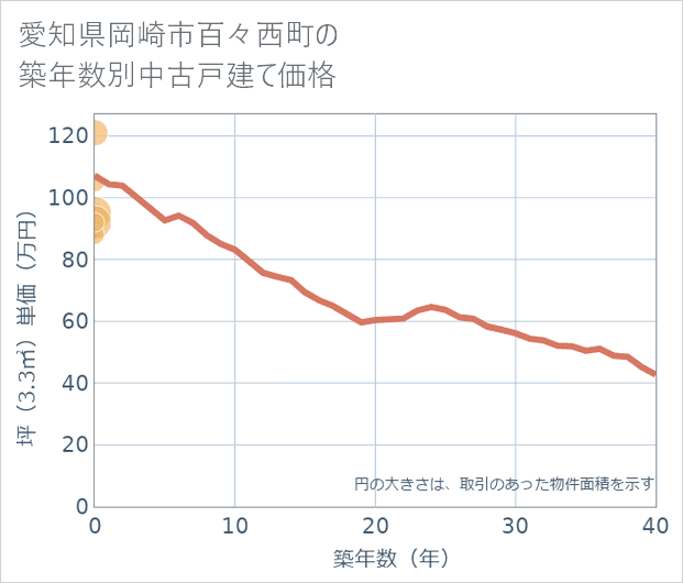 愛知県岡崎市百々西町の築年数別の中古戸建て坪単価