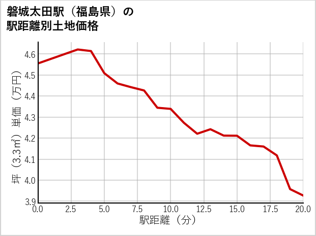 磐城太田駅（福島県）の徒歩距離別の土地坪単価