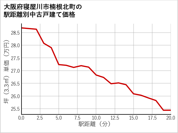 大阪府寝屋川市楠根北町の徒歩距離別の中古戸建て坪単価