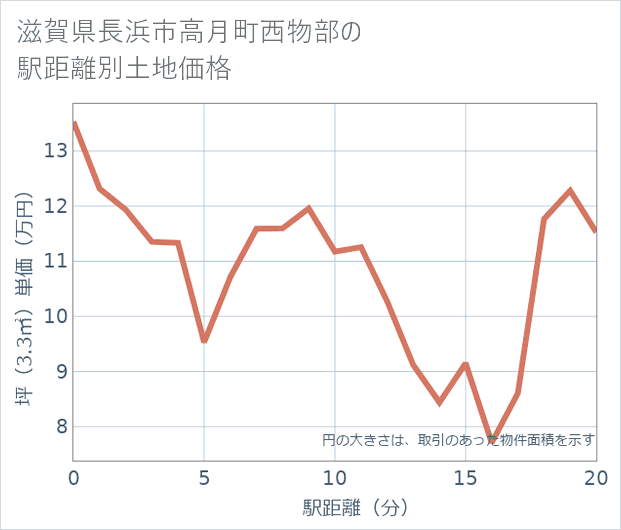 滋賀県長浜市高月町西物部の徒歩距離別の土地坪単価