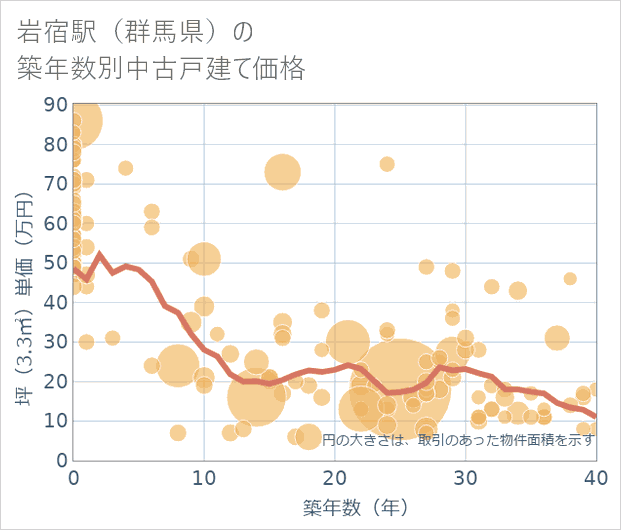 岩宿駅(群馬県)の築年数別の中古戸建て坪単価