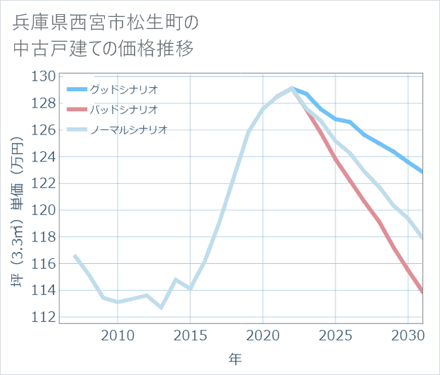 兵庫県西宮市松生町の中古戸建て価格推移