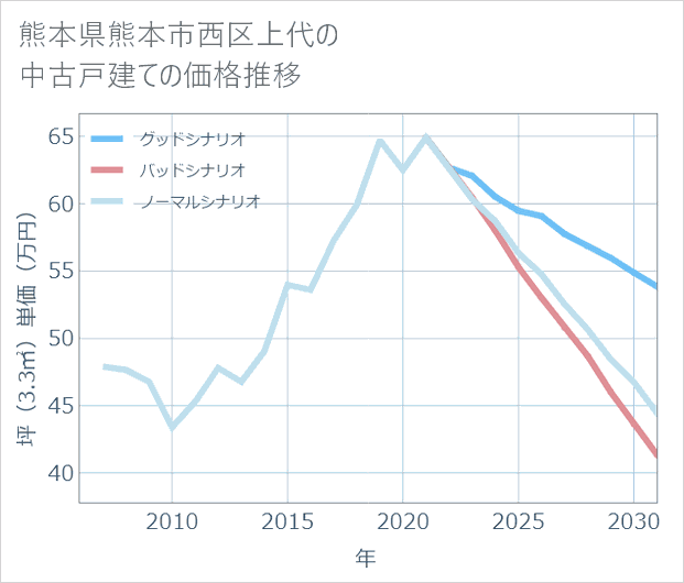 熊本県熊本市西区上代の中古戸建て価格推移