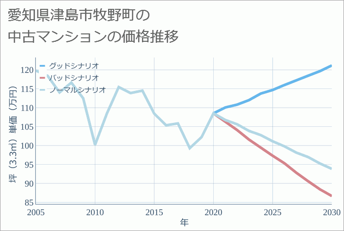 愛知県津島市牧野町の中古マンション価格推移