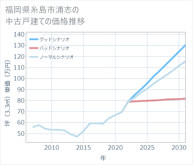 福岡県糸島市浦志の中古戸建て価格推移