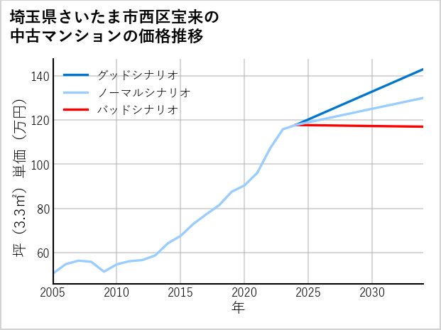 埼玉県さいたま市西区宝来の中古マンション価格推移