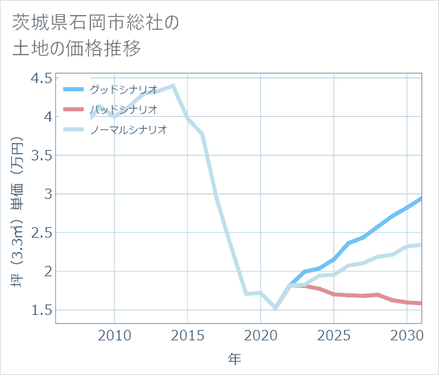 茨城県石岡市総社の土地価格推移