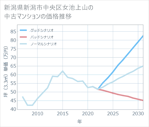新潟県新潟市中央区女池上山の中古マンション価格推移