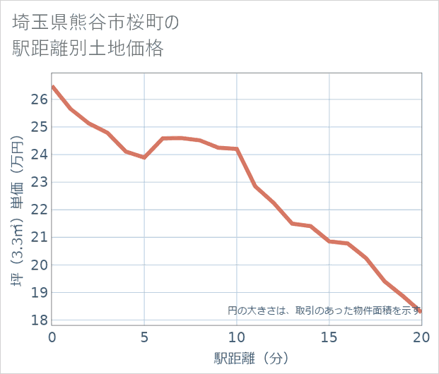 埼玉県熊谷市桜町の徒歩距離別の土地坪単価