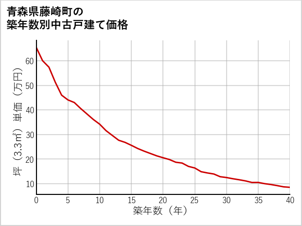 青森県藤崎町の築年数別の中古戸建て坪単価