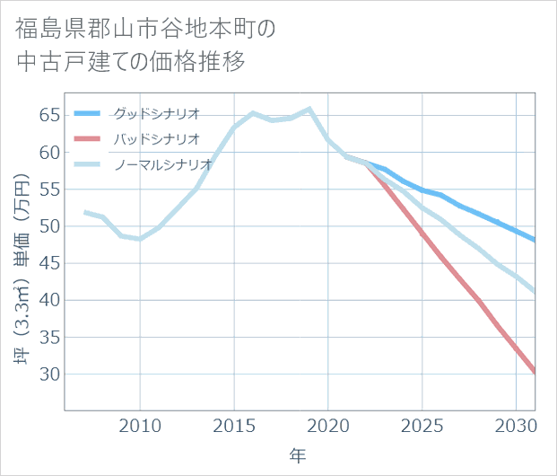 福島県郡山市谷地本町の中古戸建て価格推移