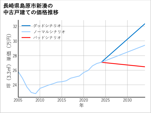 長崎県島原市新湊の中古戸建て価格推移