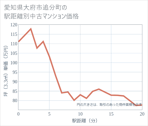 愛知県大府市追分町の徒歩距離別の中古マンション坪単価