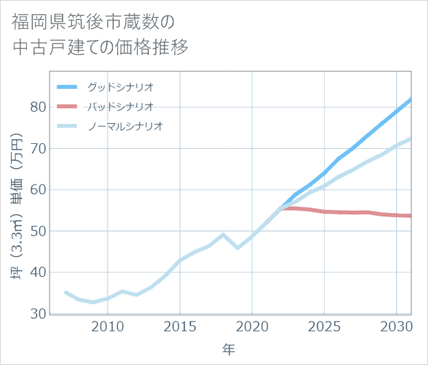 福岡県筑後市蔵数の中古戸建て価格推移