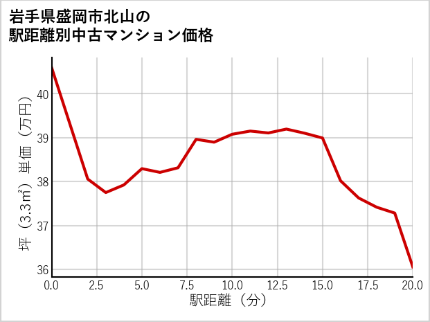 岩手県盛岡市北山の徒歩距離別の中古マンション坪単価