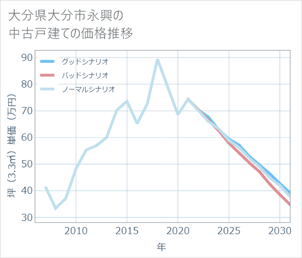 大分県大分市永興の中古戸建て価格推移