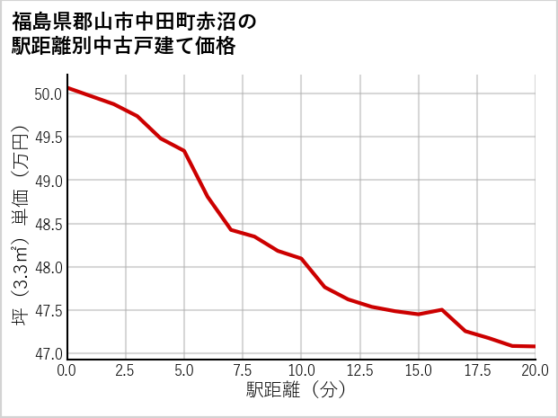 福島県郡山市中田町赤沼の徒歩距離別の中古戸建て坪単価