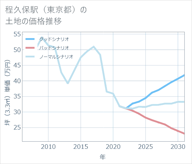 程久保駅(東京都)の土地価格推移
