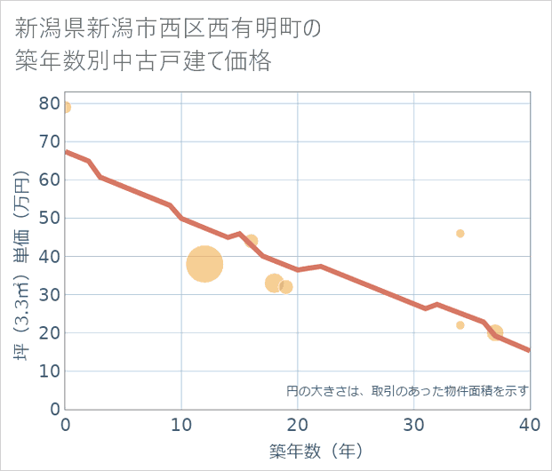 新潟県新潟市西区西有明町の築年数別の中古戸建て坪単価