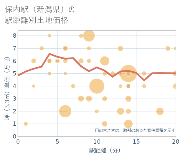 保内駅（新潟県）の徒歩距離別の土地坪単価