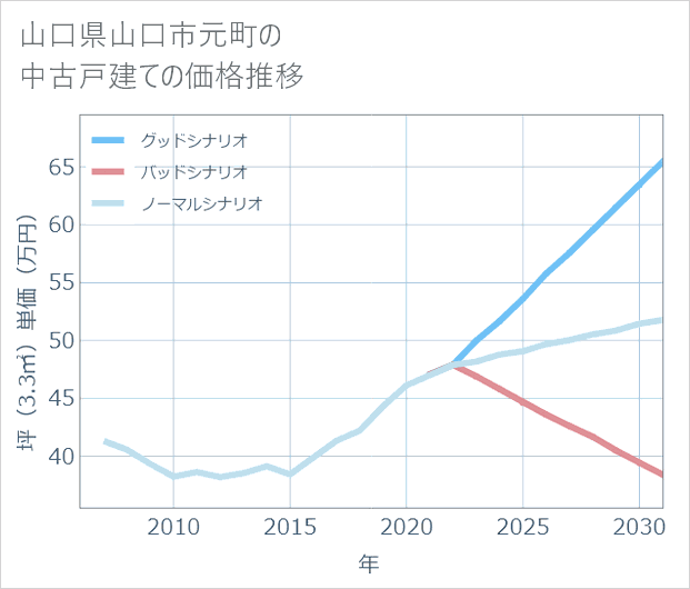 山口県山口市元町の中古戸建て価格推移