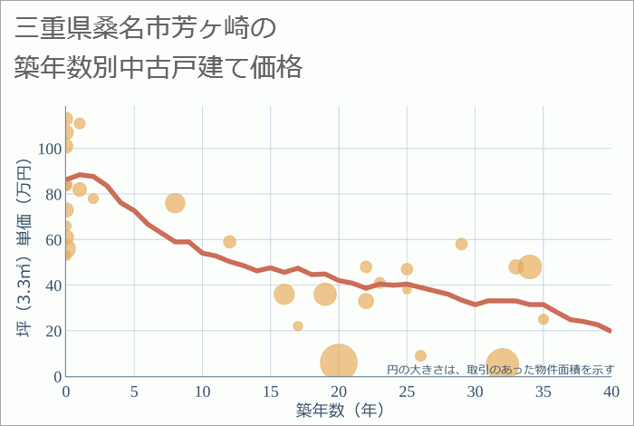 三重県桑名市芳ヶ崎の築年数別の中古戸建て坪単価