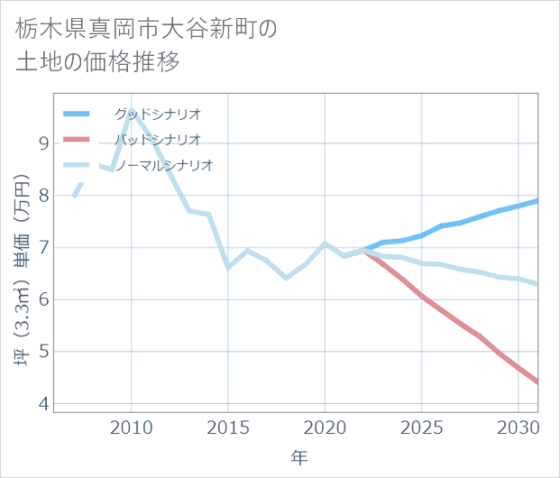 栃木県真岡市大谷新町の土地価格推移