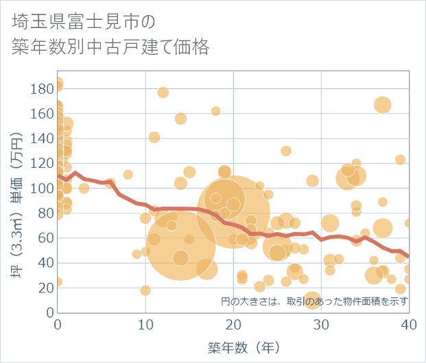 埼玉県富士見市の築年数別の中古戸建て坪単価