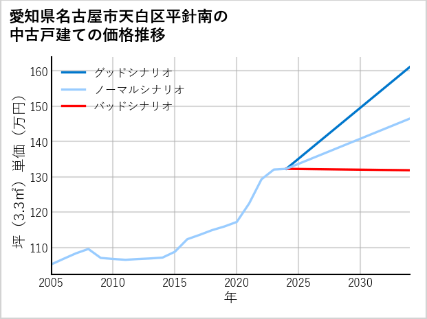 愛知県名古屋市天白区平針南の中古戸建て価格推移
