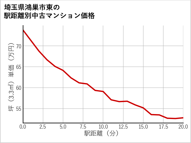 埼玉県鴻巣市東の徒歩距離別の中古マンション坪単価