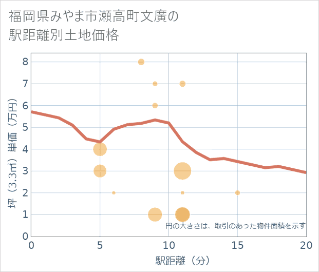 福岡県みやま市瀬高町文廣の徒歩距離別の土地坪単価