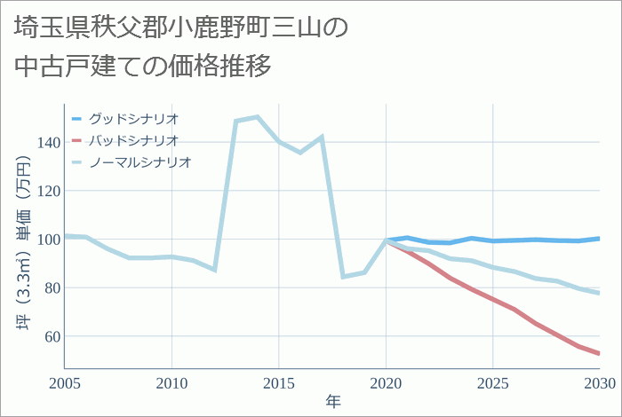 埼玉県秩父郡小鹿野町三山の中古戸建て価格推移