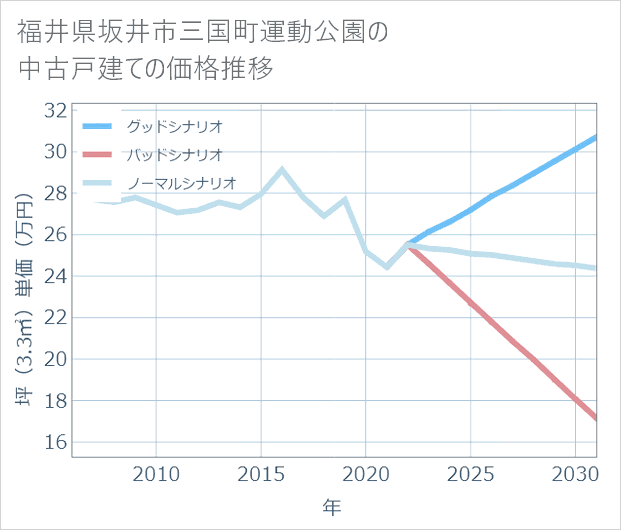 福井県坂井市三国町運動公園の中古戸建て価格推移
