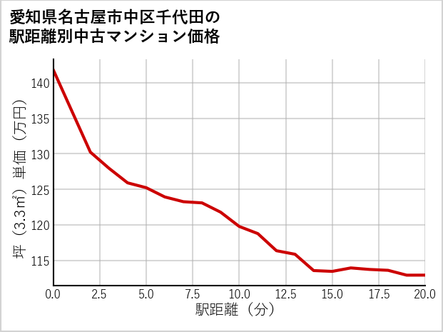 愛知県名古屋市中区千代田の徒歩距離別の中古マンション坪単価